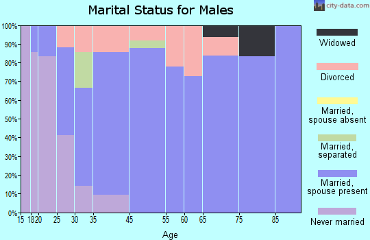 Onsted marital status for males