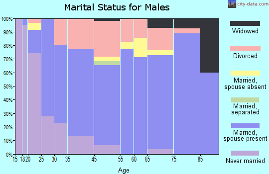 Ovid marital status for males