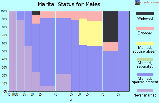 Parma marital status for males