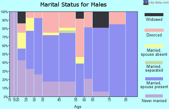 Paw Paw marital status for males