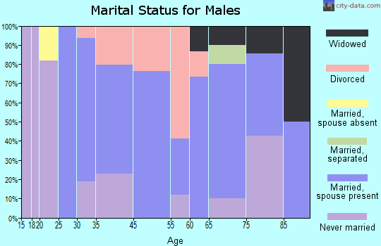 Peck marital status for males