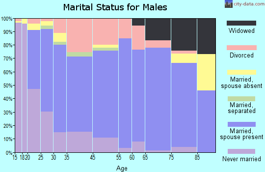 Cullman marital status for males