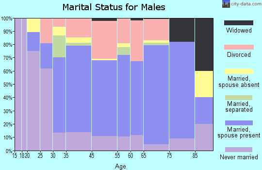 Tombstone marital status for males