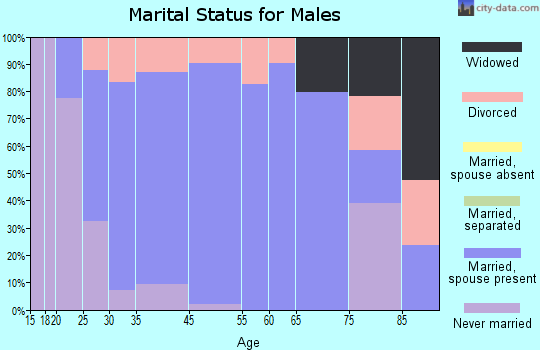 Portland marital status for males