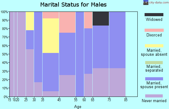 Posen marital status for males