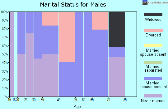 Powers marital status for males