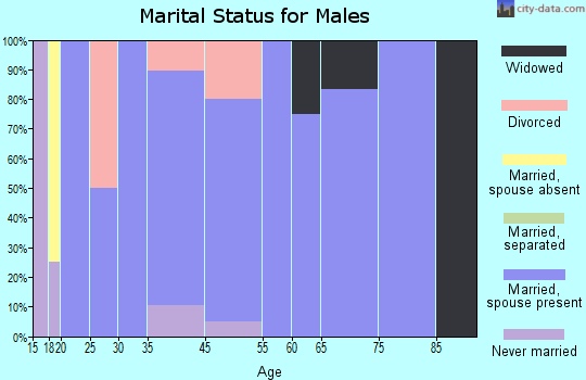 Prescott marital status for males