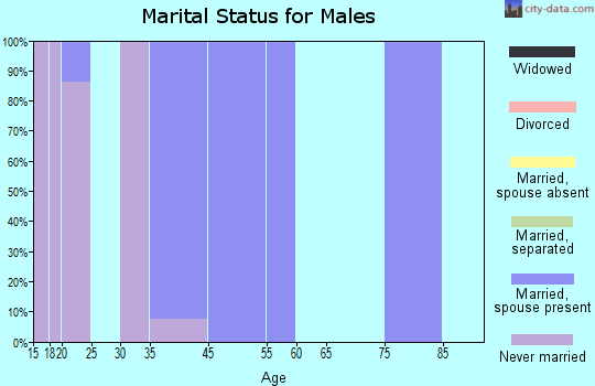 Tonalea marital status for males