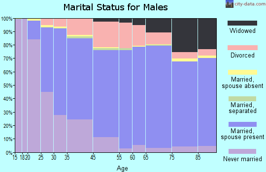 Redford marital status for males