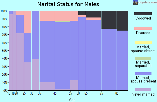 Reese marital status for males