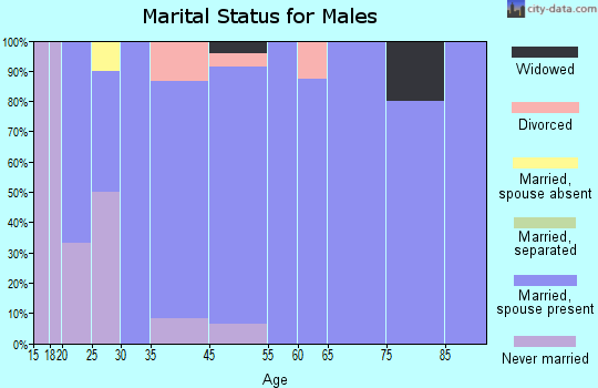 Richland marital status for males