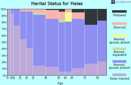 Richmond marital status for males