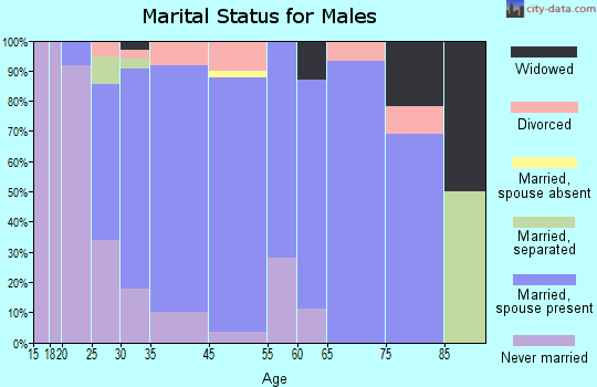 Rockford marital status for males