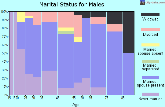 Rockwood marital status for males