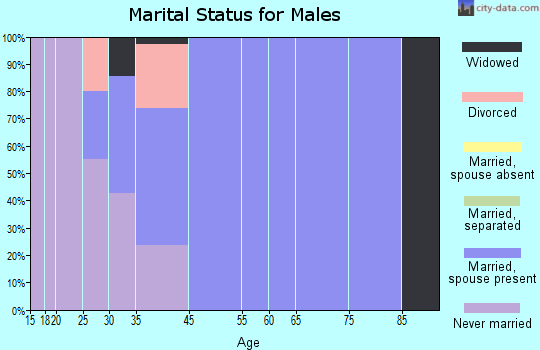 Rosebush marital status for males
