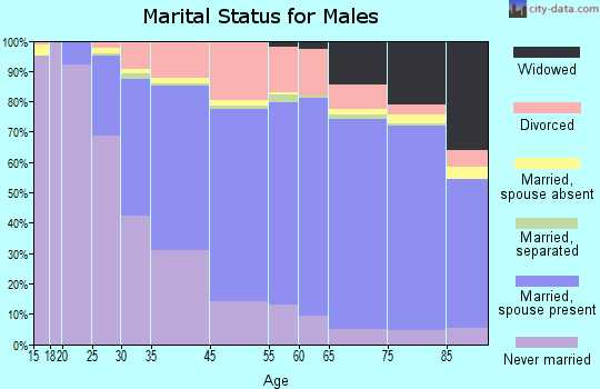 Royal Oak marital status for males