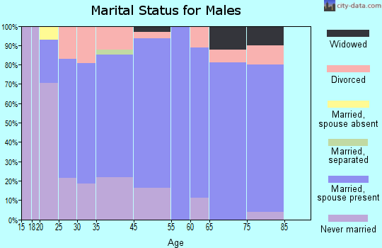 St. Charles marital status for males