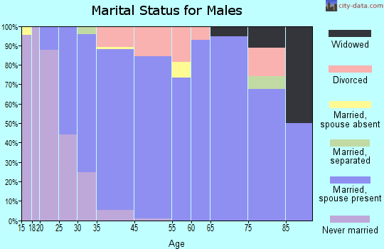 St. Clair marital status for males