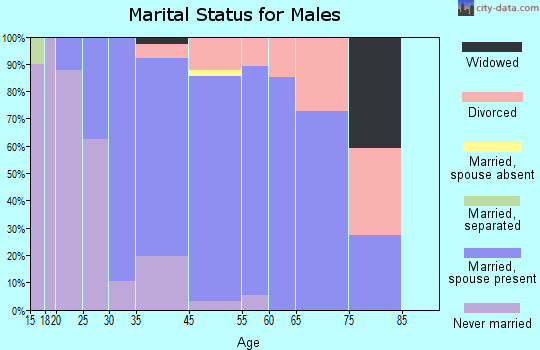 Tortolita marital status for males