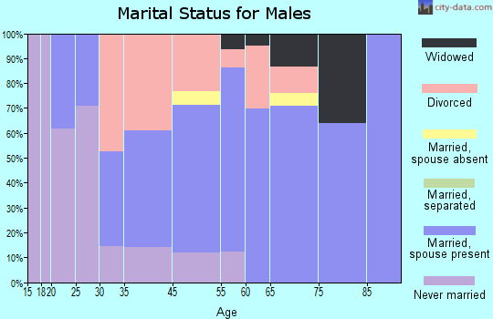St. Helen marital status for males