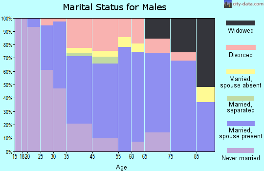 St. Joseph marital status for males
