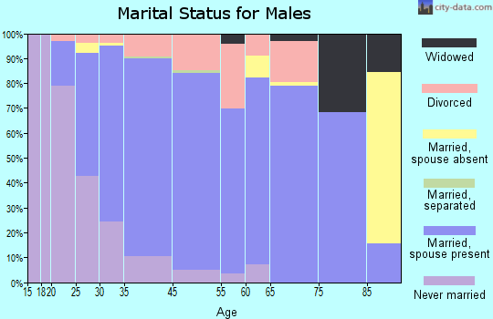 Saline marital status for males