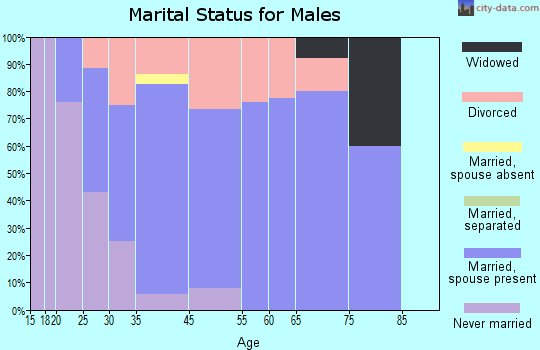 Sanford marital status for males