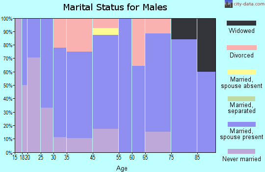 Sheridan marital status for males
