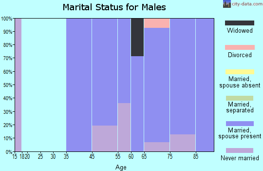 Tubac marital status for males