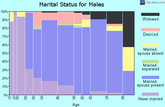 Shields marital status for males