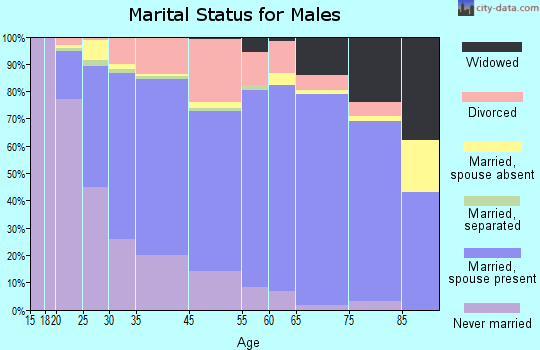 Southgate marital status for males