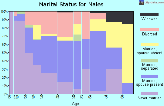 Springfield marital status for males