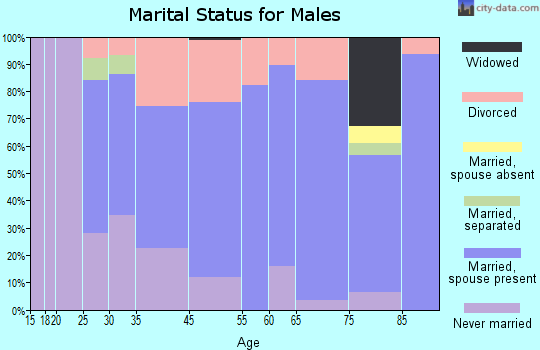 Stambaugh marital status for males
