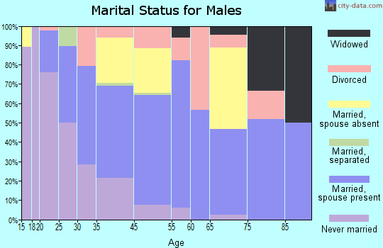 Standish marital status for males