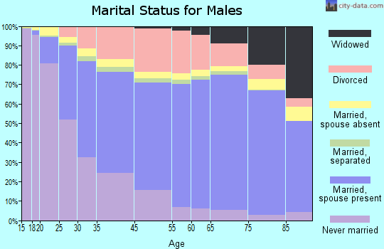 Tucson marital status for males