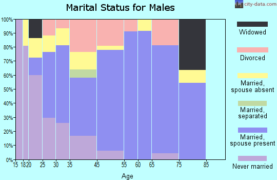 Stanton marital status for males