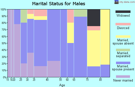Sterling marital status for males