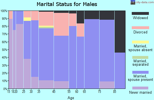 Stockbridge marital status for males