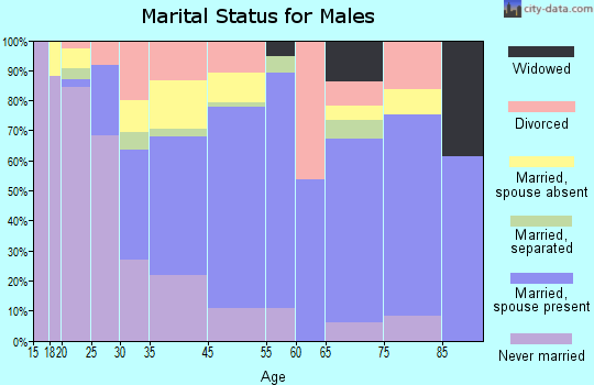 Dadeville marital status for males