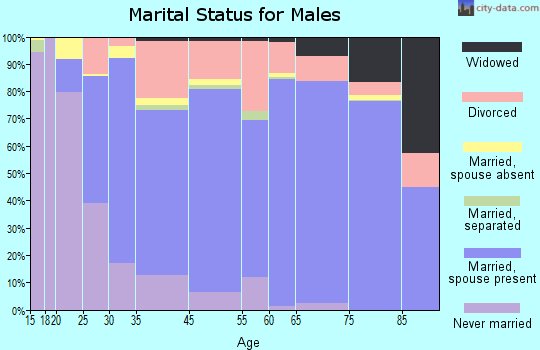 Tucson Estates marital status for males