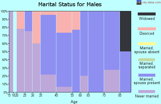 Suttons Bay marital status for males