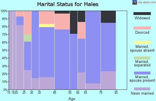 Tekonsha marital status for males