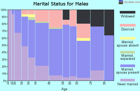 Three Oaks marital status for males