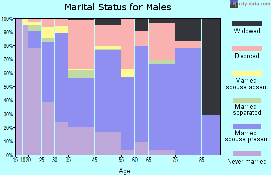 Three Rivers marital status for males
