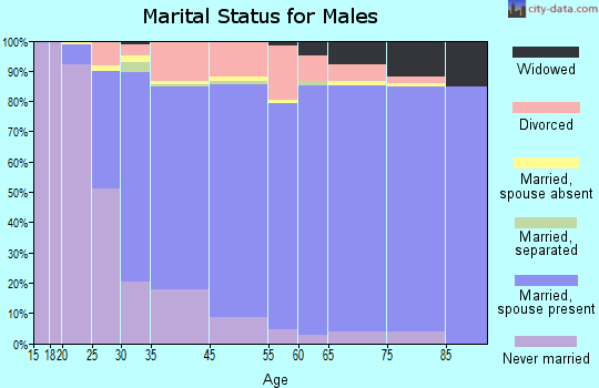 Trenton marital status for males