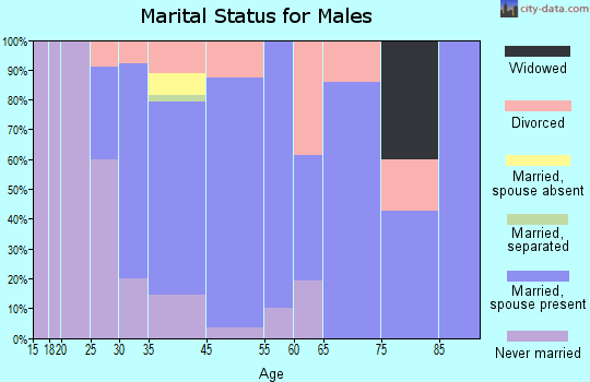 Trowbridge Park marital status for males