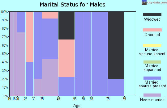 Tustin marital status for males