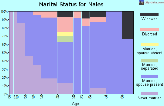 Ubly marital status for males