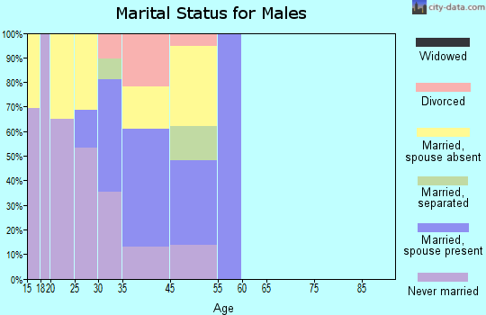 Tusayan marital status for males