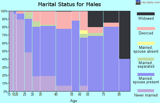 Union City marital status for males